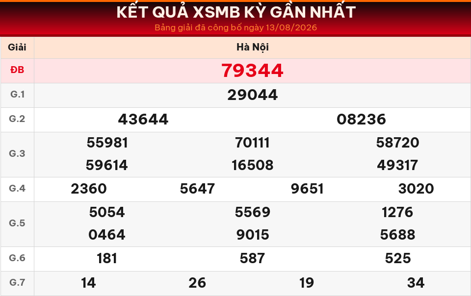 Bảng kết quả XSMB kỳ gần nhất ngày 13/08/2026 dùng cho dự đoán ngày 14/08/2026.