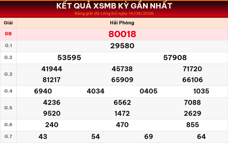 Bảng kết quả XSMB kỳ gần nhất ngày 14/08/2026 dùng cho dự đoán ngày 15/08/2026.