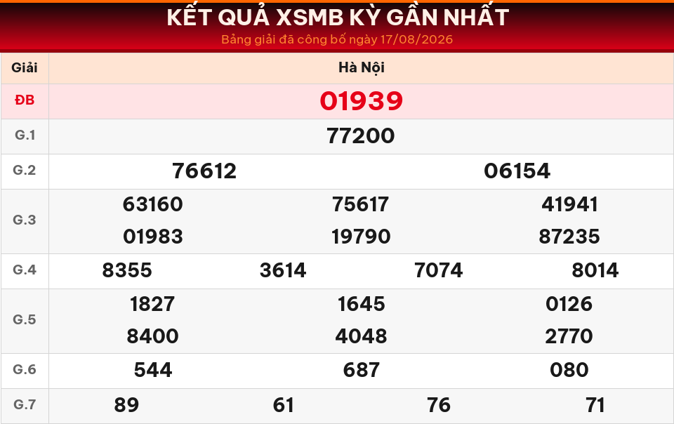 Bảng kết quả XSMB kỳ gần nhất ngày 17/08/2026 dùng cho dự đoán ngày 18/08/2026.