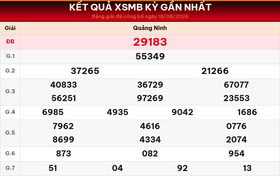 Bảng kết quả XSMB kỳ gần nhất ngày 18/08/2026 dùng cho dự đoán ngày 19/08/2026.