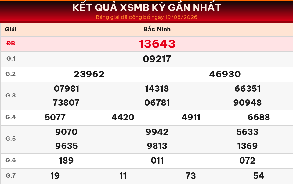 Bảng kết quả XSMB kỳ gần nhất ngày 19/08/2026 dùng cho dự đoán ngày 20/08/2026.