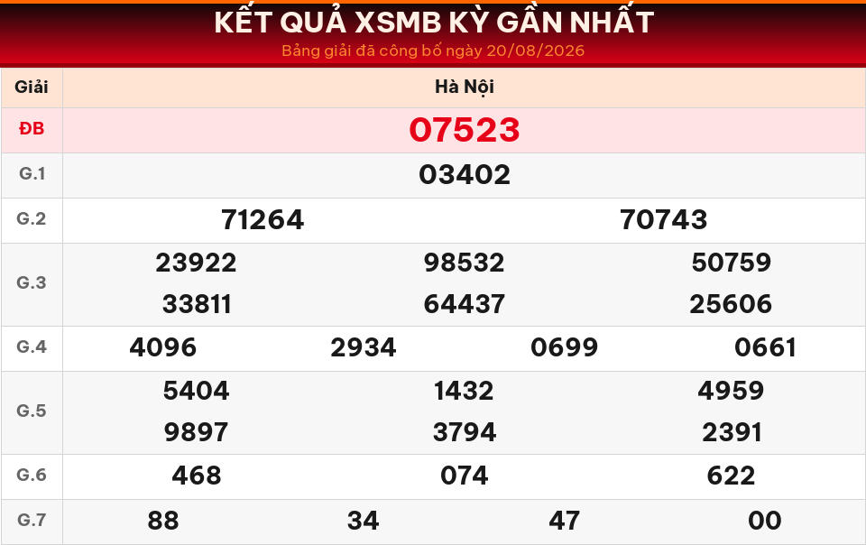 Bảng kết quả XSMB kỳ gần nhất ngày 20/08/2026 dùng cho dự đoán ngày 21/08/2026.