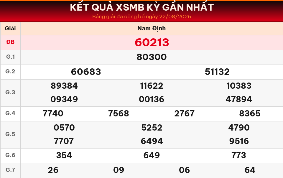 Bảng kết quả XSMB kỳ gần nhất ngày 22/08/2026 dùng cho dự đoán ngày 23/08/2026.