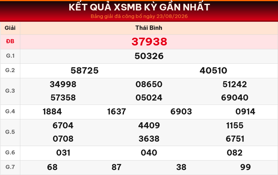 Bảng kết quả XSMB kỳ gần nhất ngày 23/08/2026 dùng cho dự đoán ngày 24/08/2026.