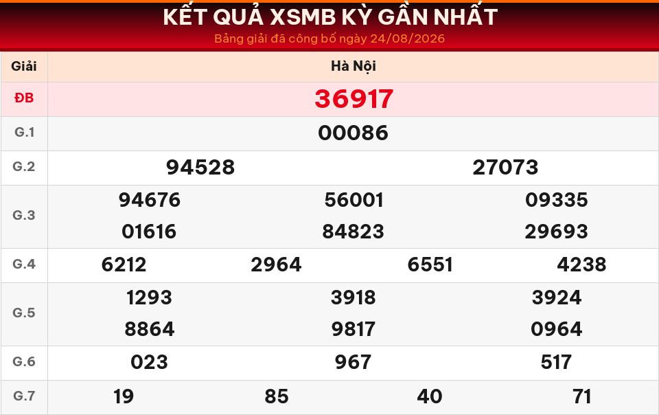 Bảng kết quả XSMB kỳ gần nhất ngày 24/08/2026 dùng cho dự đoán ngày 26/08/2026.