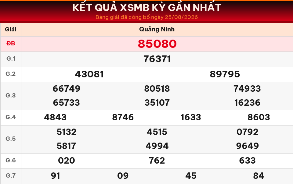 Bảng kết quả XSMB kỳ gần nhất ngày 25/08/2026 dùng cho dự đoán ngày 27/08/2026.
