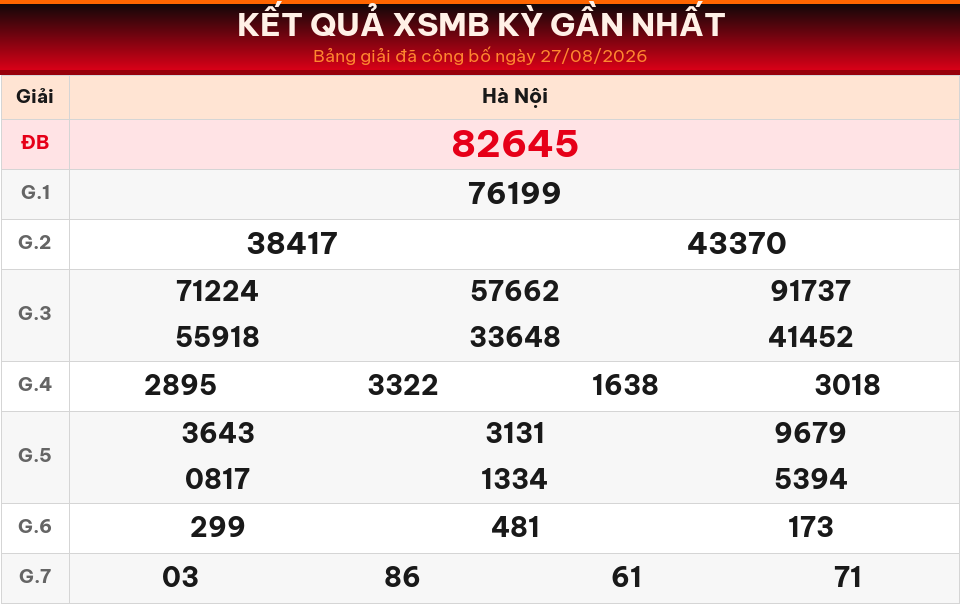 Bảng kết quả XSMB kỳ gần nhất ngày 27/08/2026 dùng cho dự đoán ngày 28/08/2026.