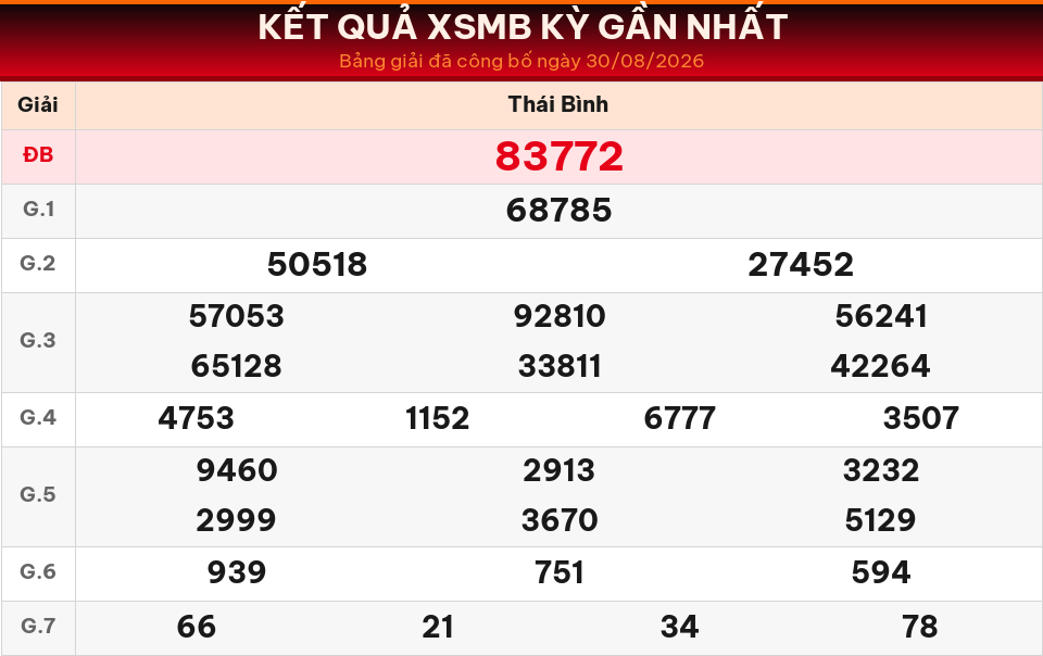 Bảng kết quả XSMB kỳ gần nhất ngày 30/08/2026 dùng cho dự đoán ngày 31/08/2026.