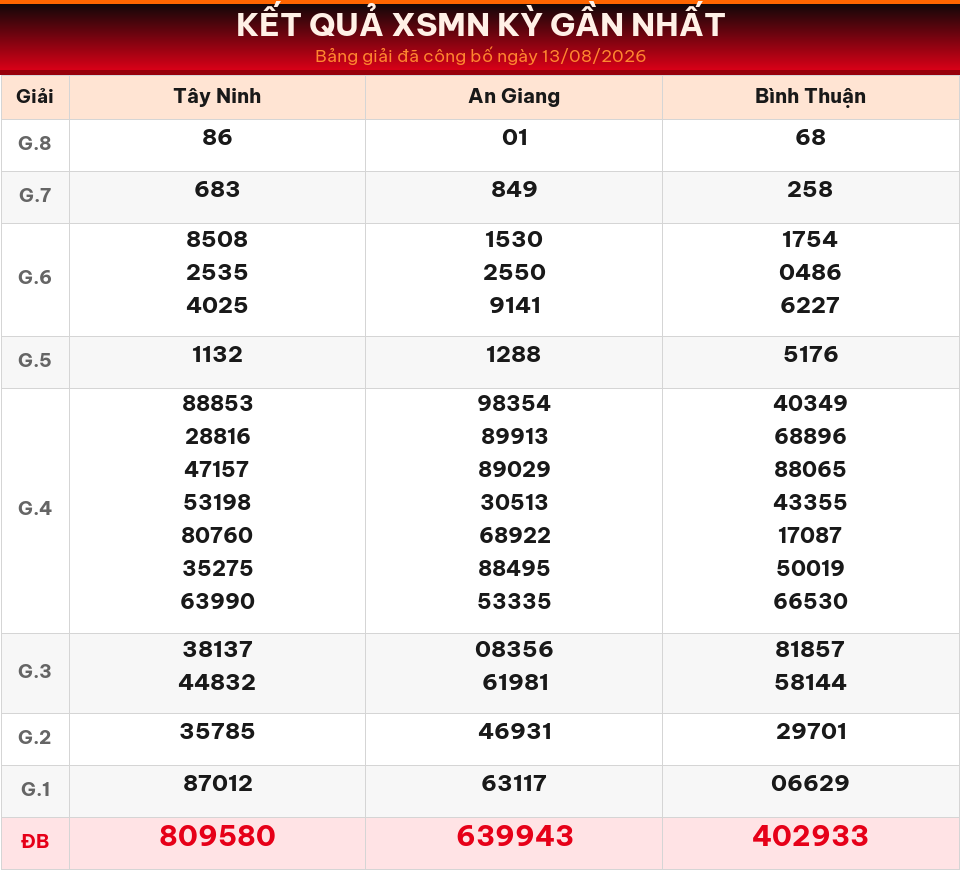 Bảng kết quả XSMN kỳ gần nhất ngày 13/08/2026 dùng cho dự đoán ngày 14/08/2026.