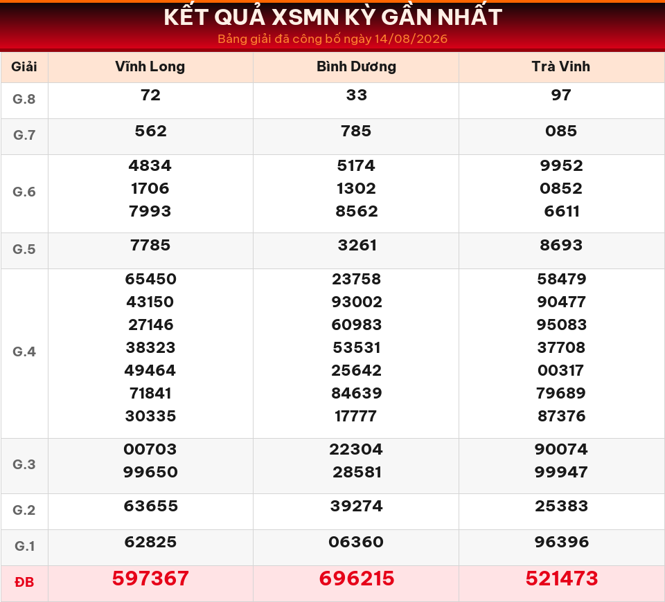 Bảng kết quả XSMN kỳ gần nhất ngày 14/08/2026 dùng cho dự đoán ngày 15/08/2026.