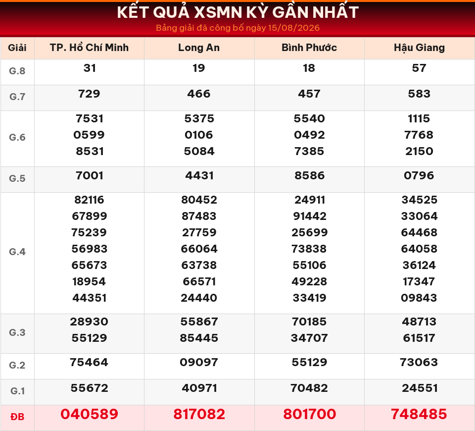 Bảng kết quả XSMN kỳ gần nhất ngày 15/08/2026 dùng cho dự đoán ngày 16/08/2026.