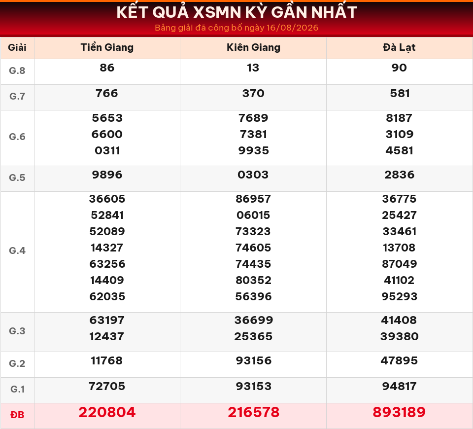 Bảng kết quả XSMN kỳ gần nhất ngày 16/08/2026 dùng cho dự đoán ngày 17/08/2026.