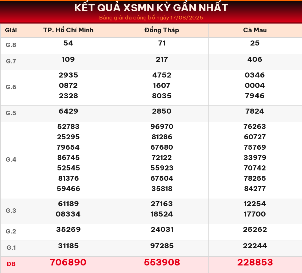 Bảng kết quả XSMN kỳ gần nhất ngày 17/08/2026 dùng cho dự đoán ngày 18/08/2026.