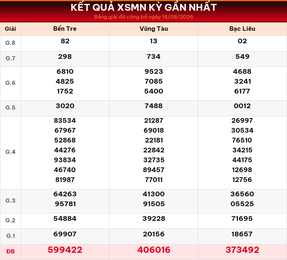 Bảng kết quả XSMN kỳ gần nhất ngày 18/08/2026 dùng cho dự đoán ngày 19/08/2026.