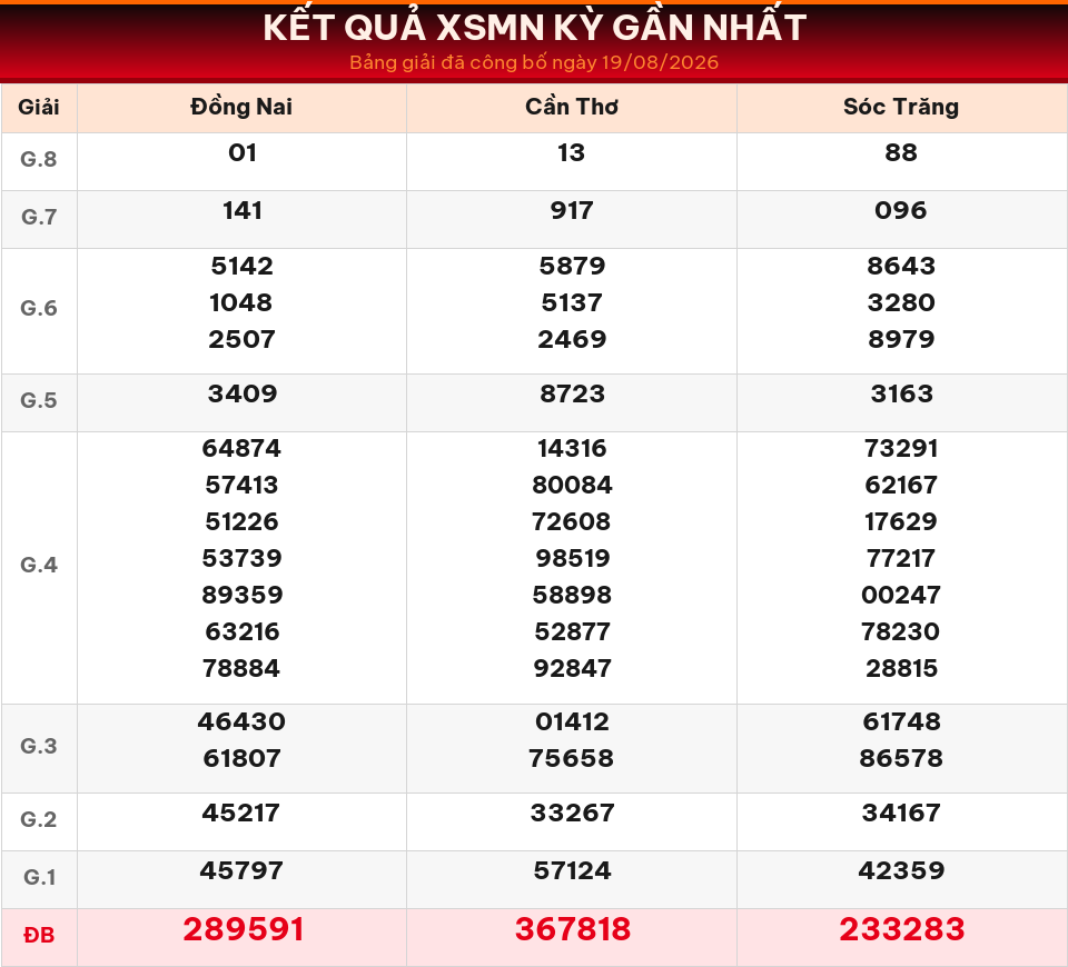Bảng kết quả XSMN kỳ gần nhất ngày 19/08/2026 dùng cho dự đoán ngày 20/08/2026.