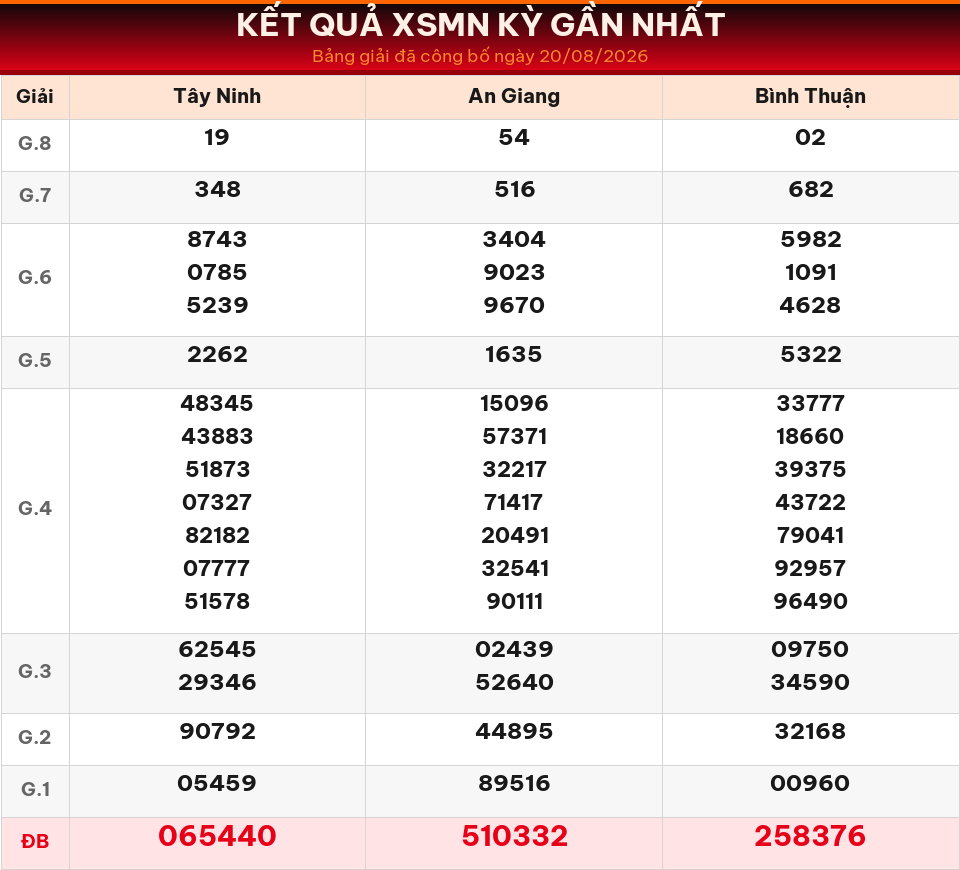 Bảng kết quả XSMN kỳ gần nhất ngày 20/08/2026 dùng cho dự đoán ngày 21/08/2026.