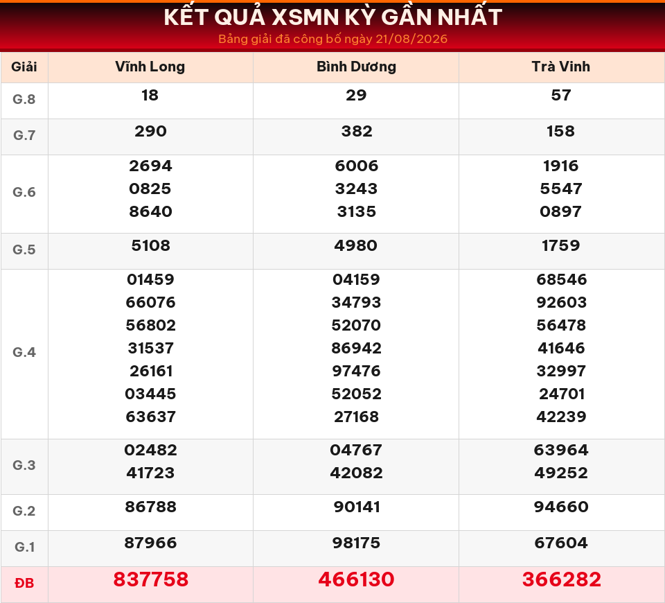 Bảng kết quả XSMN kỳ gần nhất ngày 21/08/2026 dùng cho dự đoán ngày 22/08/2026.