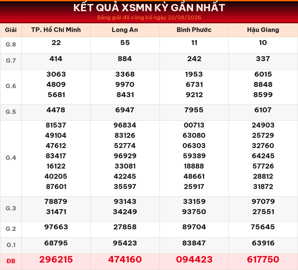 Bảng kết quả XSMN kỳ gần nhất ngày 22/08/2026 dùng cho dự đoán ngày 23/08/2026.