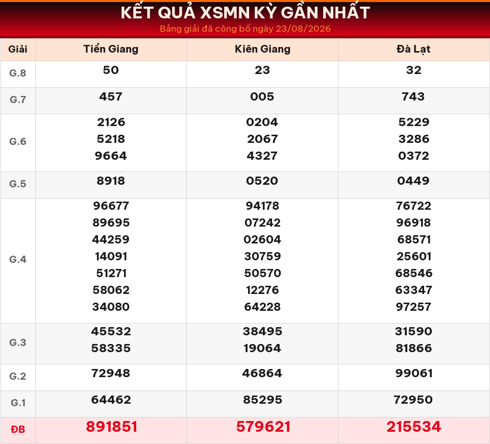 Bảng kết quả XSMN kỳ gần nhất ngày 23/08/2026 dùng cho dự đoán ngày 24/08/2026.