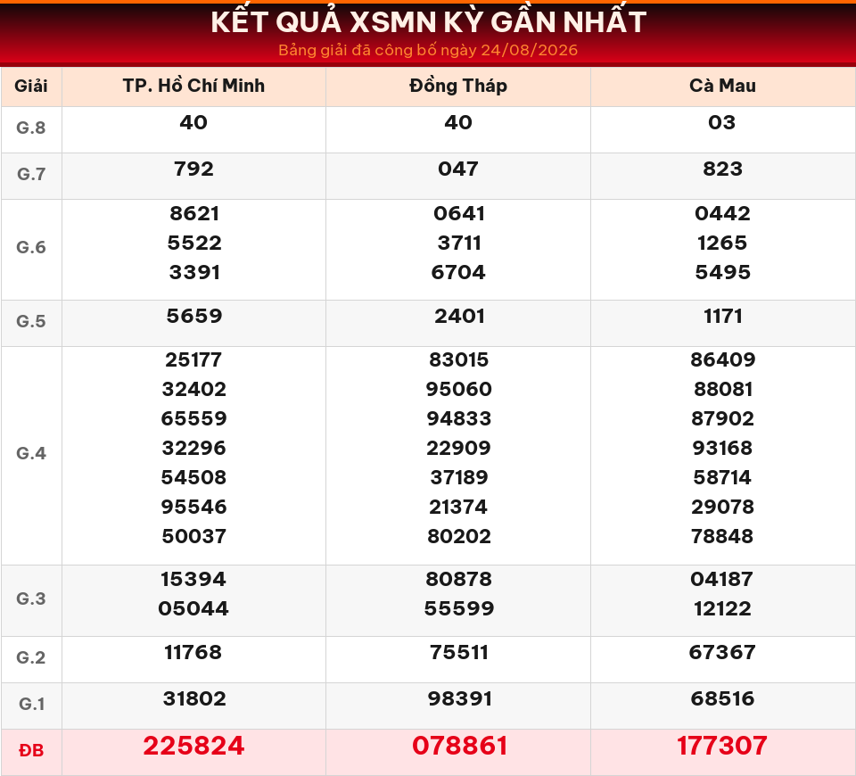 Bảng kết quả XSMN kỳ gần nhất ngày 24/08/2026 dùng cho dự đoán ngày 26/08/2026.