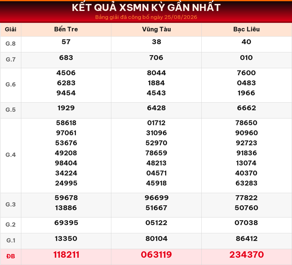 Bảng kết quả XSMN kỳ gần nhất ngày 25/08/2026 dùng cho dự đoán ngày 27/08/2026.