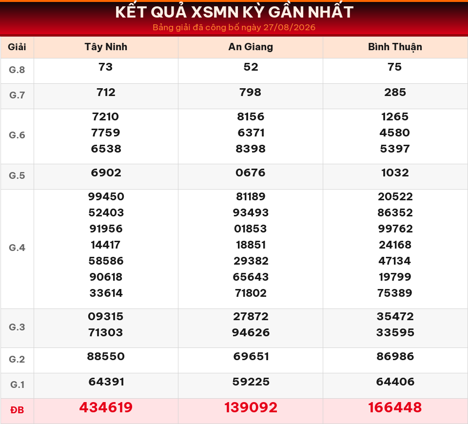 Bảng kết quả XSMN kỳ gần nhất ngày 27/08/2026 dùng cho dự đoán ngày 28/08/2026.