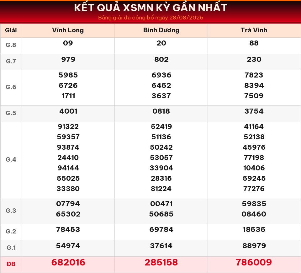 Bảng kết quả XSMN kỳ gần nhất ngày 28/08/2026 dùng cho dự đoán ngày 29/08/2026.