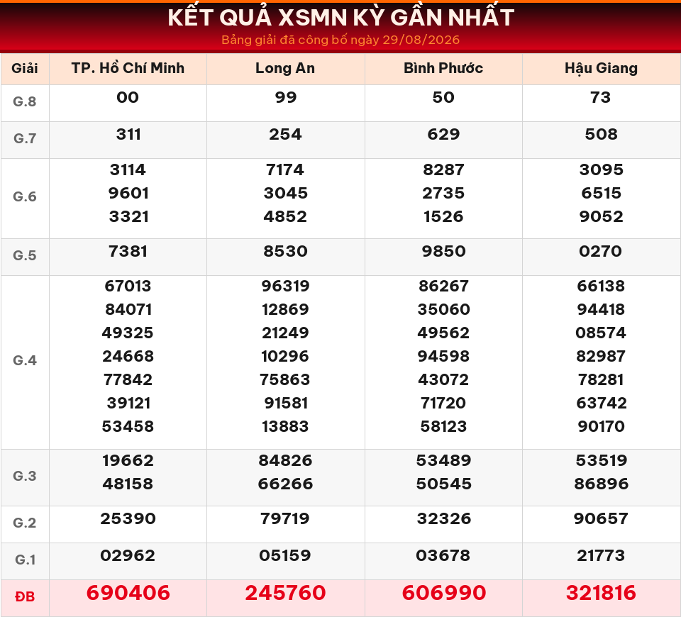 Bảng kết quả XSMN kỳ gần nhất ngày 29/08/2026 dùng cho dự đoán ngày 30/08/2026.