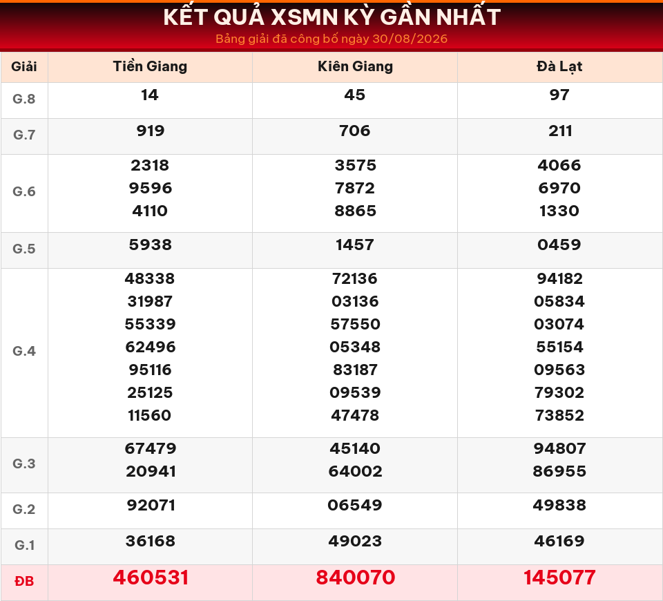 Bảng kết quả XSMN kỳ gần nhất ngày 30/08/2026 dùng cho dự đoán ngày 31/08/2026.