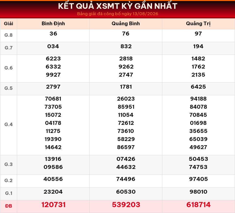 Bảng kết quả XSMT kỳ gần nhất ngày 13/08/2026 dùng cho dự đoán ngày 14/08/2026.