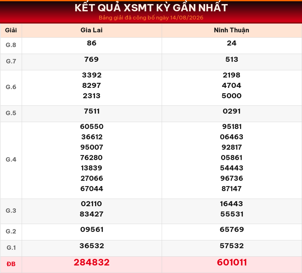 Bảng kết quả XSMT kỳ gần nhất ngày 14/08/2026 dùng cho dự đoán ngày 15/08/2026.