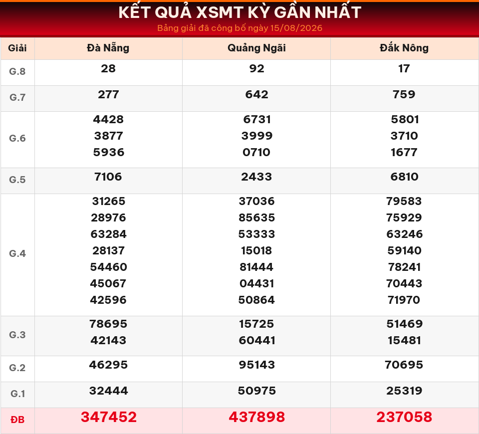 Bảng kết quả XSMT kỳ gần nhất ngày 15/08/2026 dùng cho dự đoán ngày 16/08/2026.