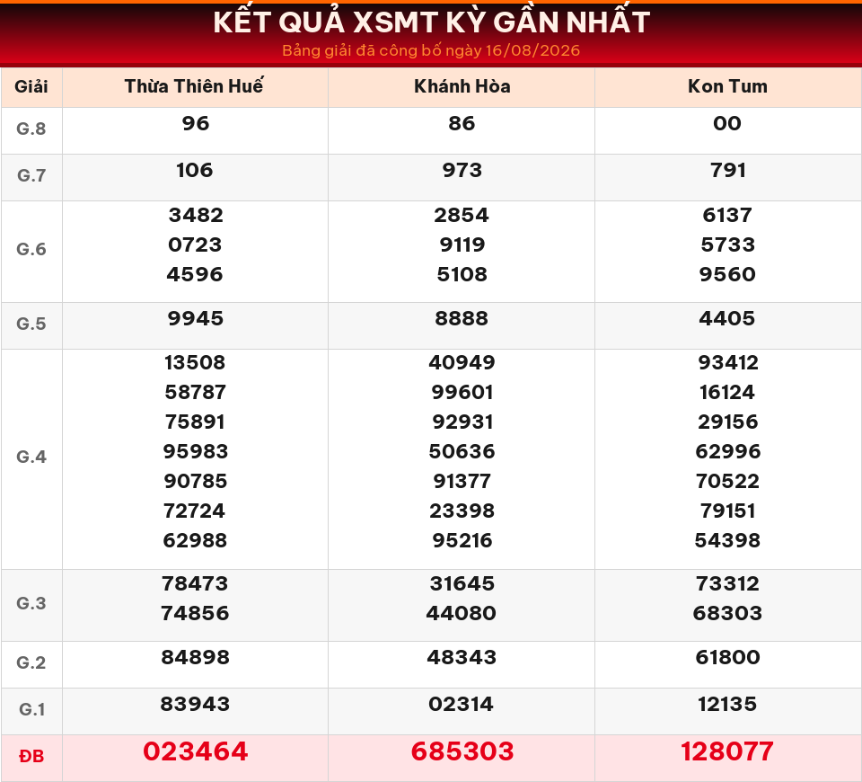 Bảng kết quả XSMT kỳ gần nhất ngày 16/08/2026 dùng cho dự đoán ngày 17/08/2026.