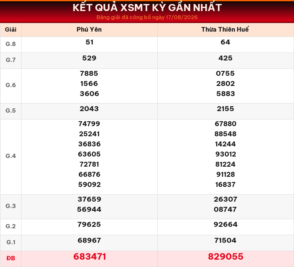 Bảng kết quả XSMT kỳ gần nhất ngày 17/08/2026 dùng cho dự đoán ngày 18/08/2026.
