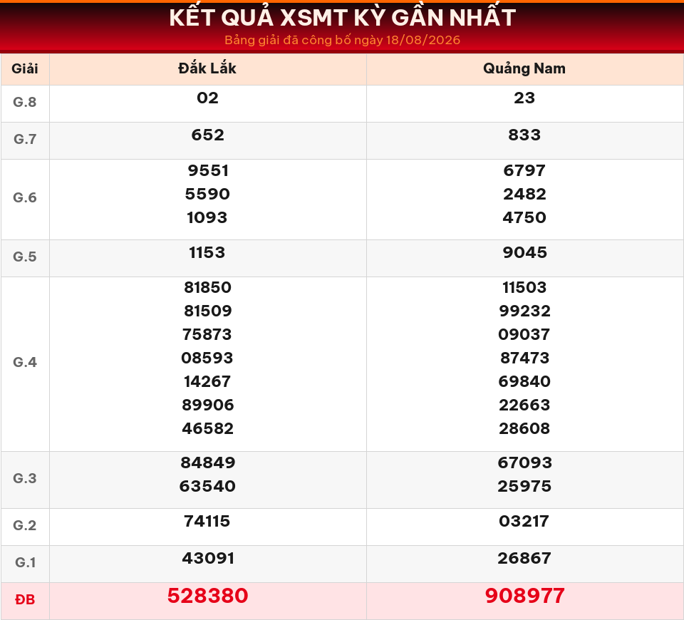 Bảng kết quả XSMT kỳ gần nhất ngày 18/08/2026 dùng cho dự đoán ngày 19/08/2026.