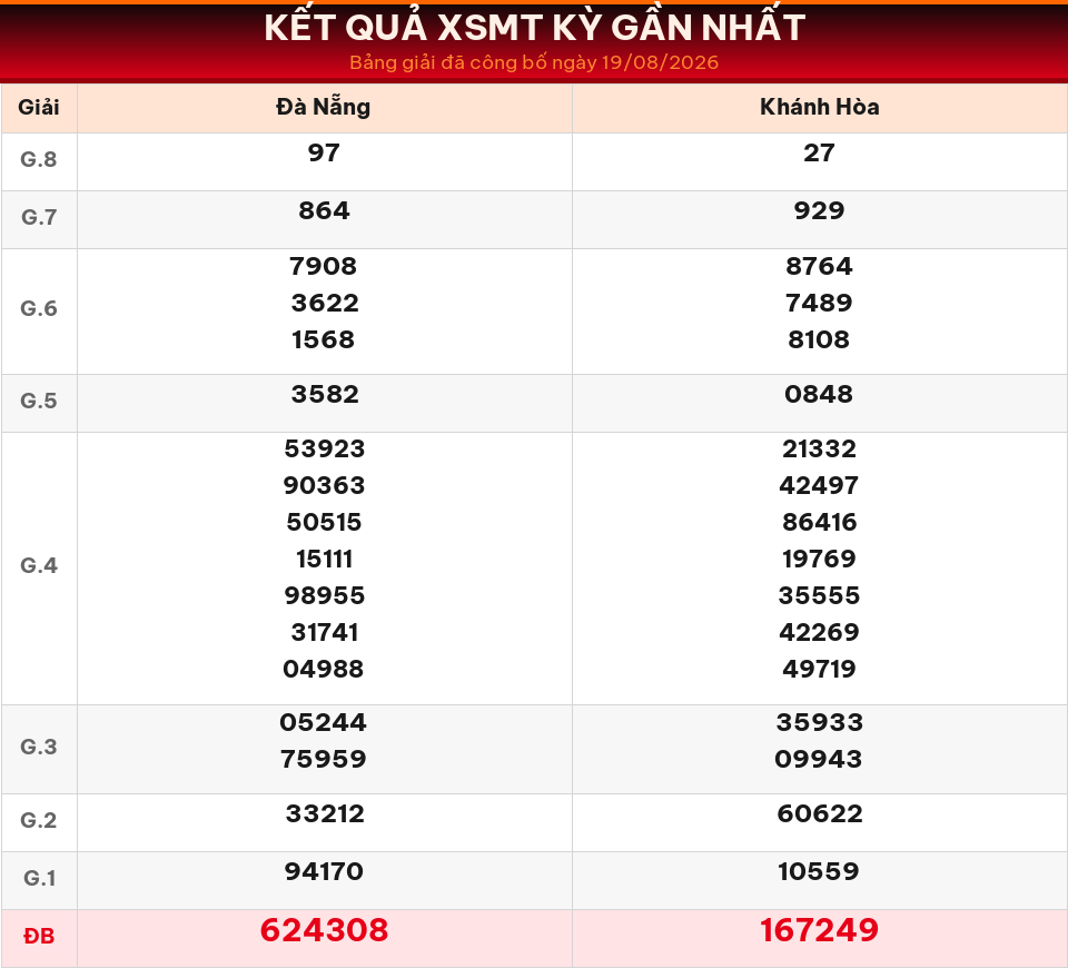 Bảng kết quả XSMT kỳ gần nhất ngày 19/08/2026 dùng cho dự đoán ngày 20/08/2026.