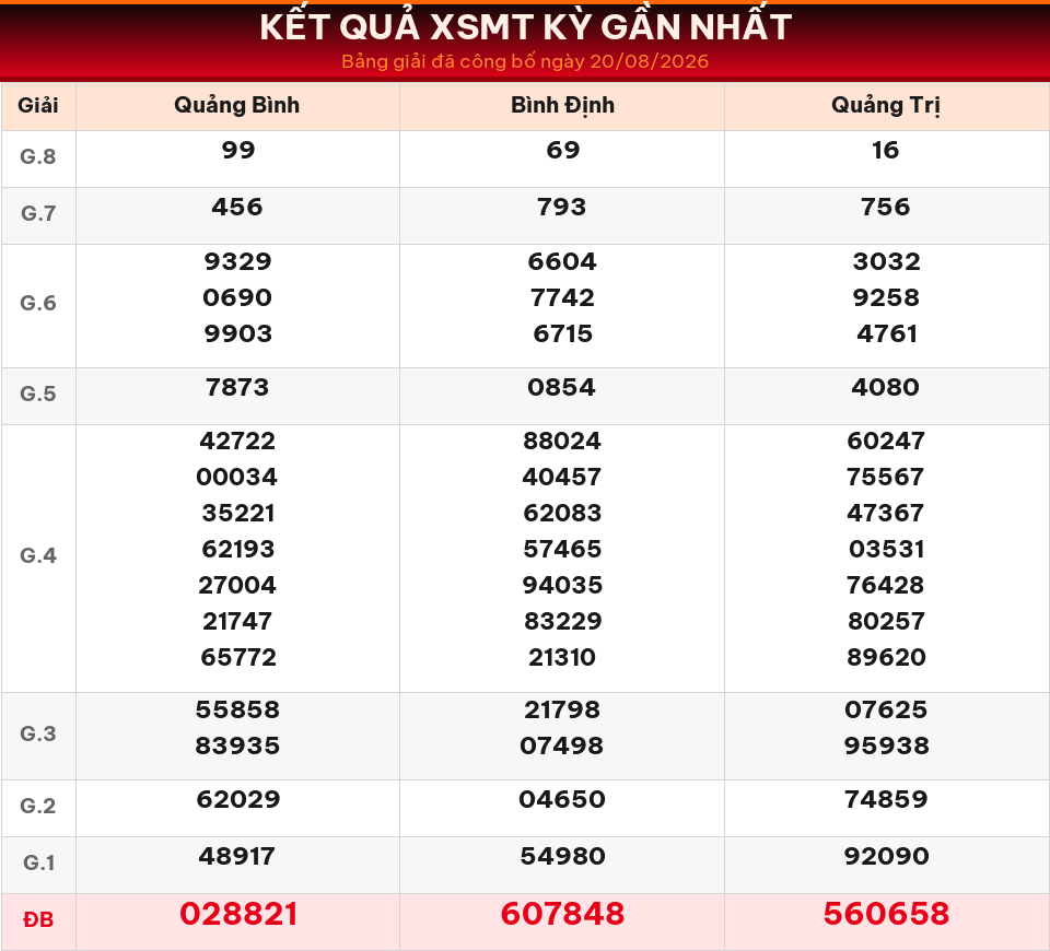 Bảng kết quả XSMT kỳ gần nhất ngày 20/08/2026 dùng cho dự đoán ngày 21/08/2026.
