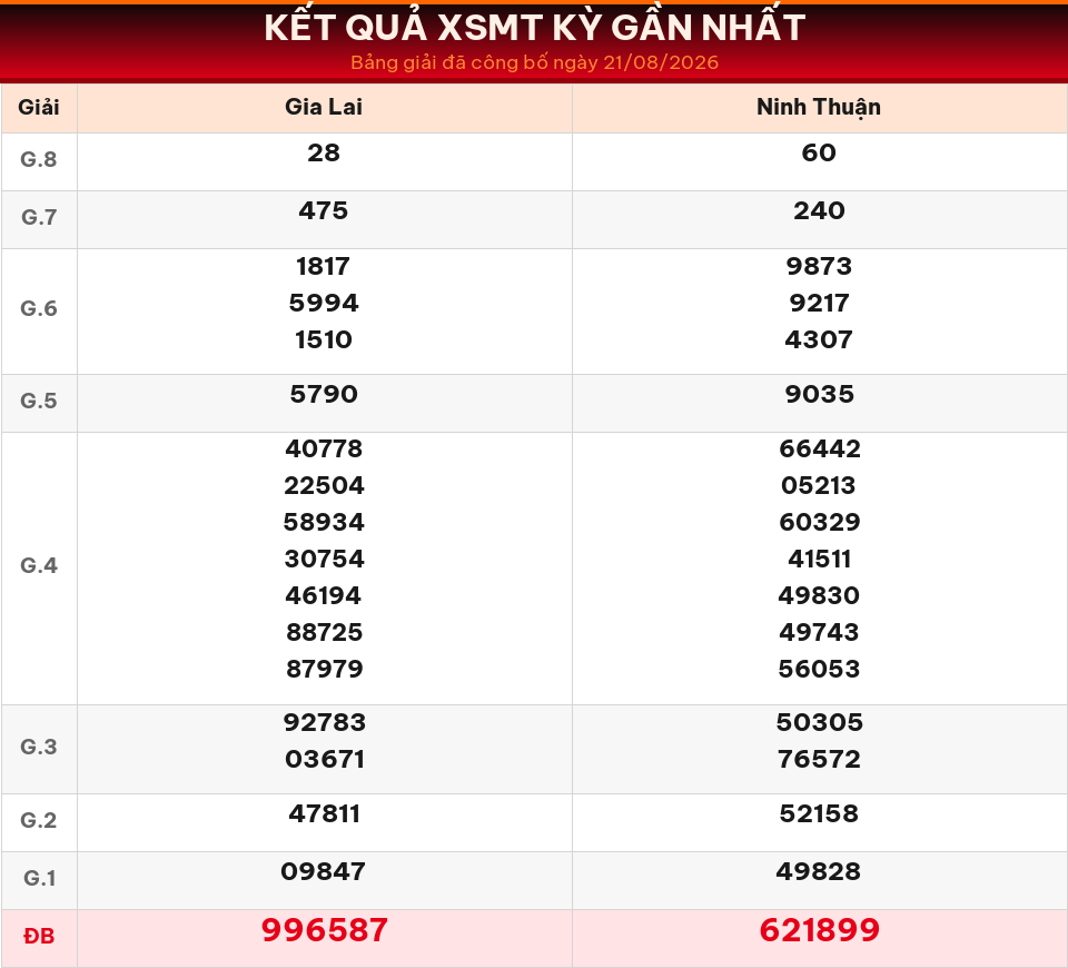 Bảng kết quả XSMT kỳ gần nhất ngày 21/08/2026 dùng cho dự đoán ngày 22/08/2026.