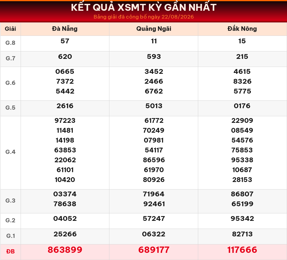 Bảng kết quả XSMT kỳ gần nhất ngày 22/08/2026 dùng cho dự đoán ngày 23/08/2026.
