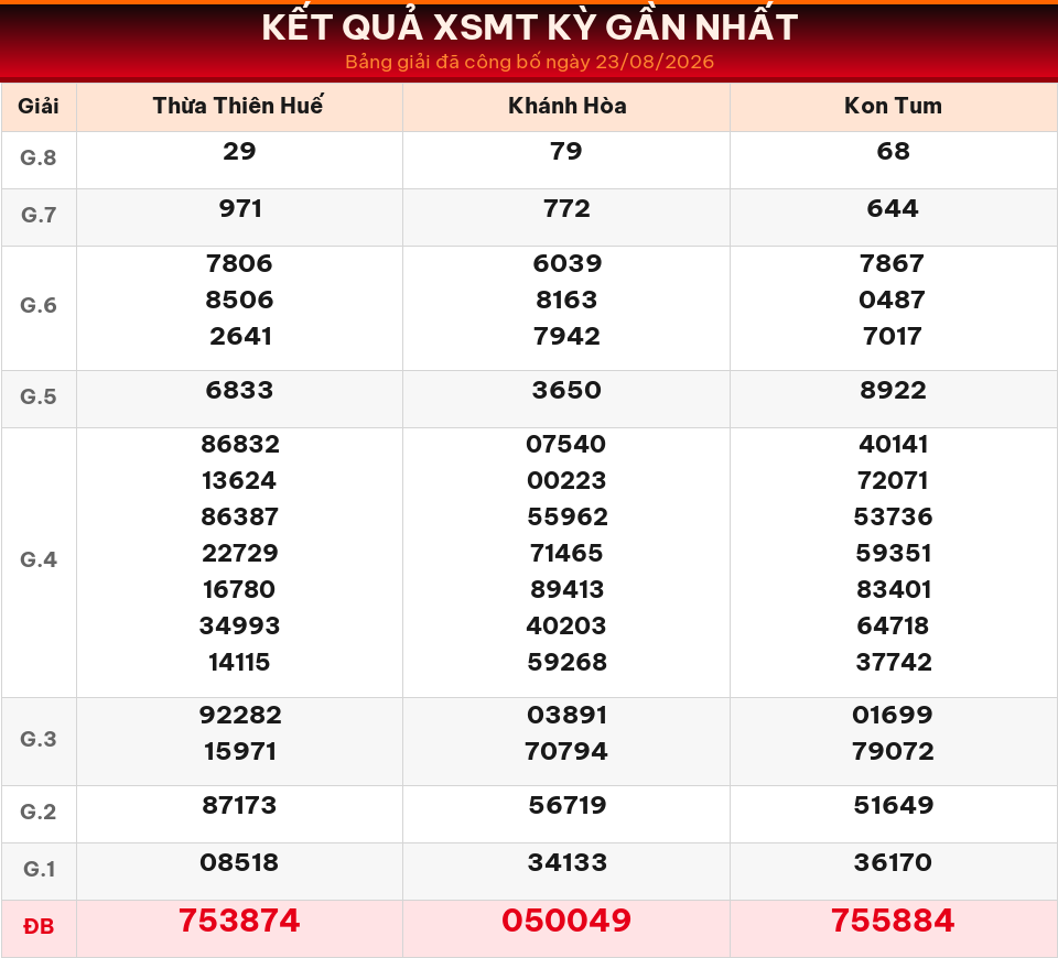 Bảng kết quả XSMT kỳ gần nhất ngày 23/08/2026 dùng cho dự đoán ngày 24/08/2026.
