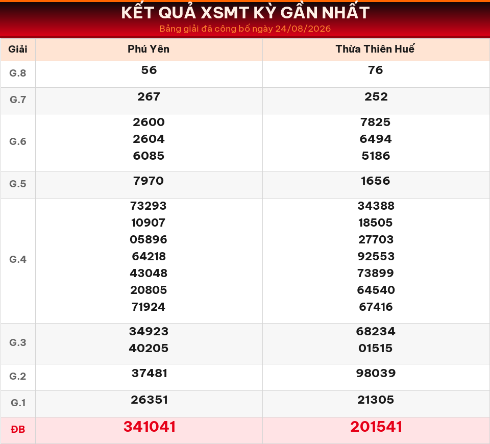 Bảng kết quả XSMT kỳ gần nhất ngày 24/08/2026 dùng cho dự đoán ngày 25/08/2026.