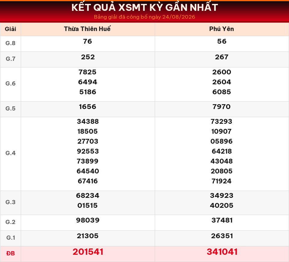 Bảng kết quả XSMT kỳ gần nhất ngày 24/08/2026 dùng cho dự đoán ngày 26/08/2026.