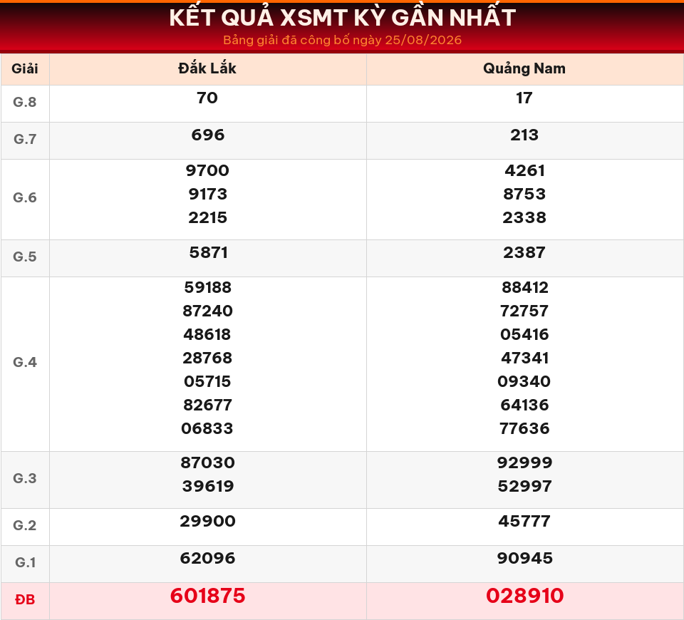 Bảng kết quả XSMT kỳ gần nhất ngày 25/08/2026 dùng cho dự đoán ngày 27/08/2026.