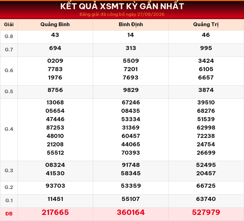 Bảng kết quả XSMT kỳ gần nhất ngày 27/08/2026 dùng cho dự đoán ngày 28/08/2026.