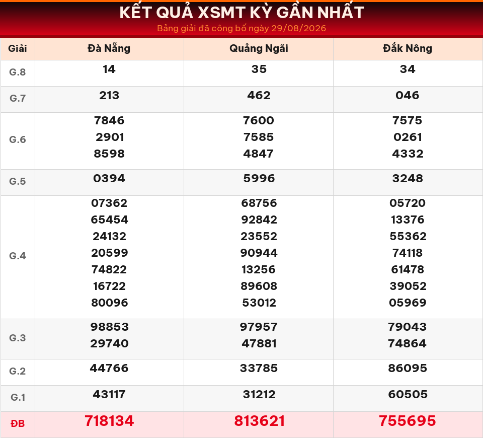 Bảng kết quả XSMT kỳ gần nhất ngày 29/08/2026 dùng cho dự đoán ngày 30/08/2026.
