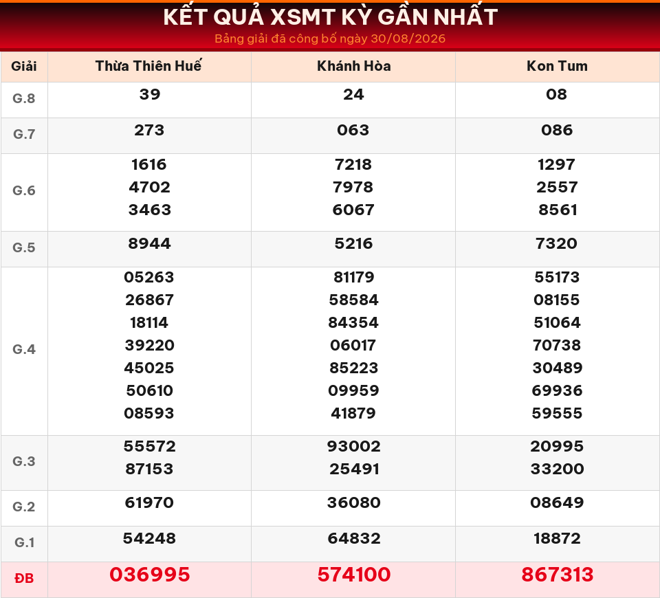 Bảng kết quả XSMT kỳ gần nhất ngày 30/08/2026 dùng cho dự đoán ngày 31/08/2026.