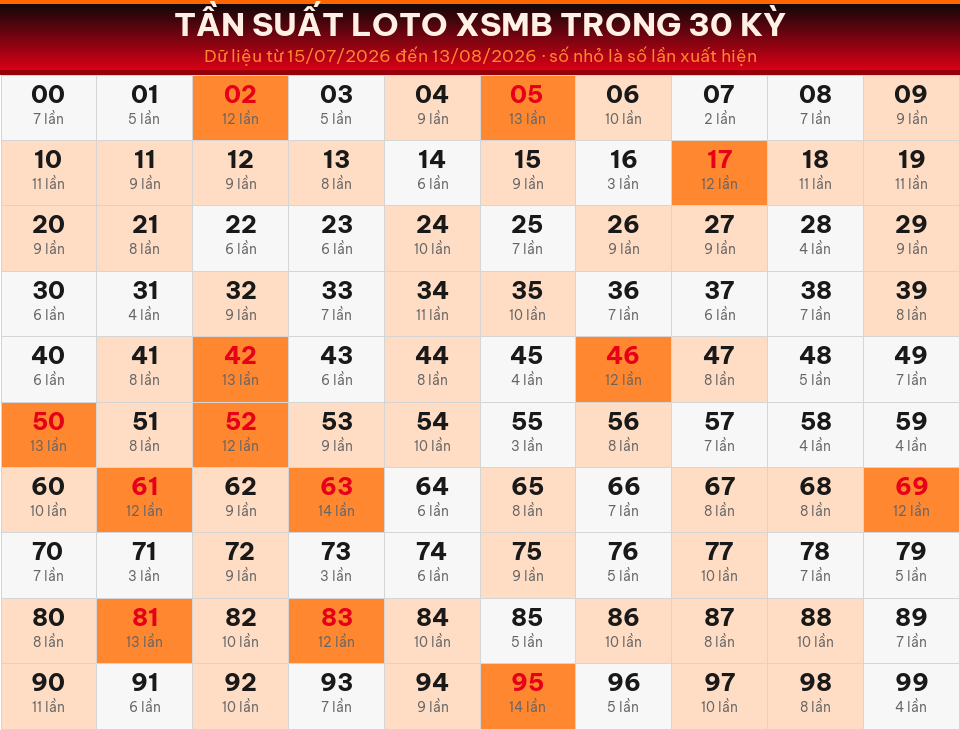 Bảng tần suất loto 00–99 trong 30 kỳ gần nhất của miền Bắc ngày 14/08/2026.