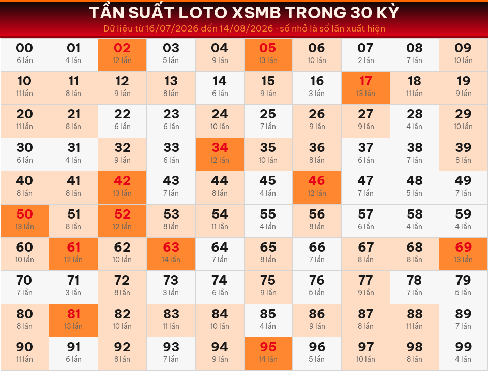 Bảng tần suất loto 00–99 trong 30 kỳ gần nhất của miền Bắc ngày 15/08/2026.