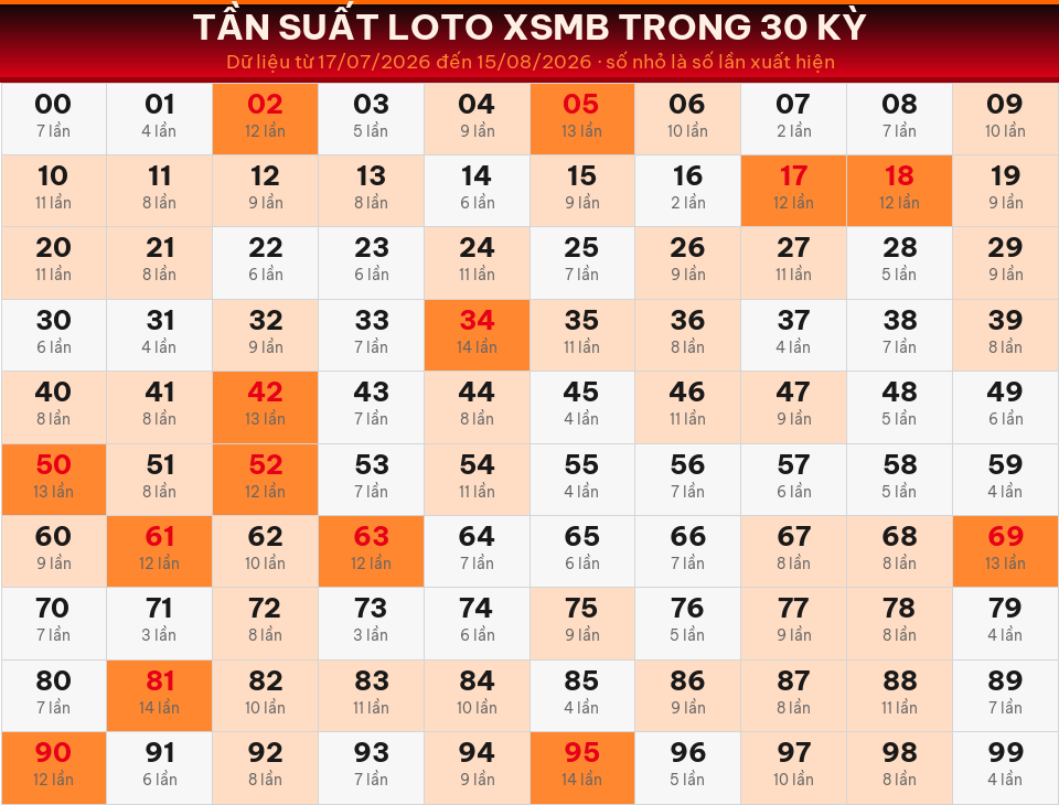 Bảng tần suất loto 00–99 trong 30 kỳ gần nhất của miền Bắc ngày 16/08/2026.