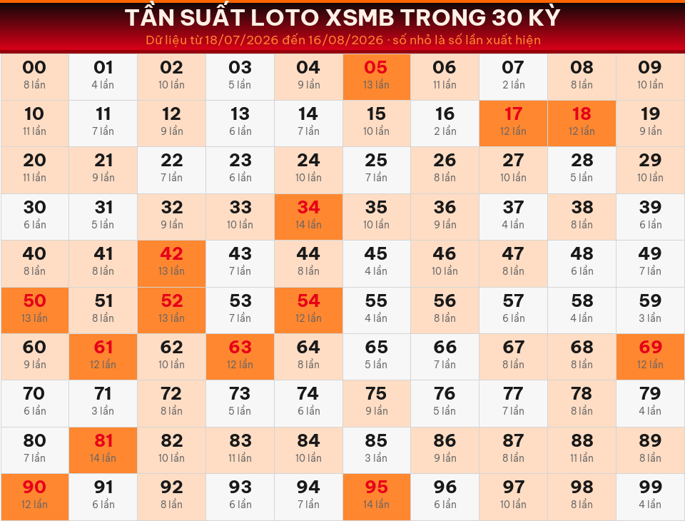 Bảng tần suất loto 00–99 trong 30 kỳ gần nhất của miền Bắc ngày 17/08/2026.